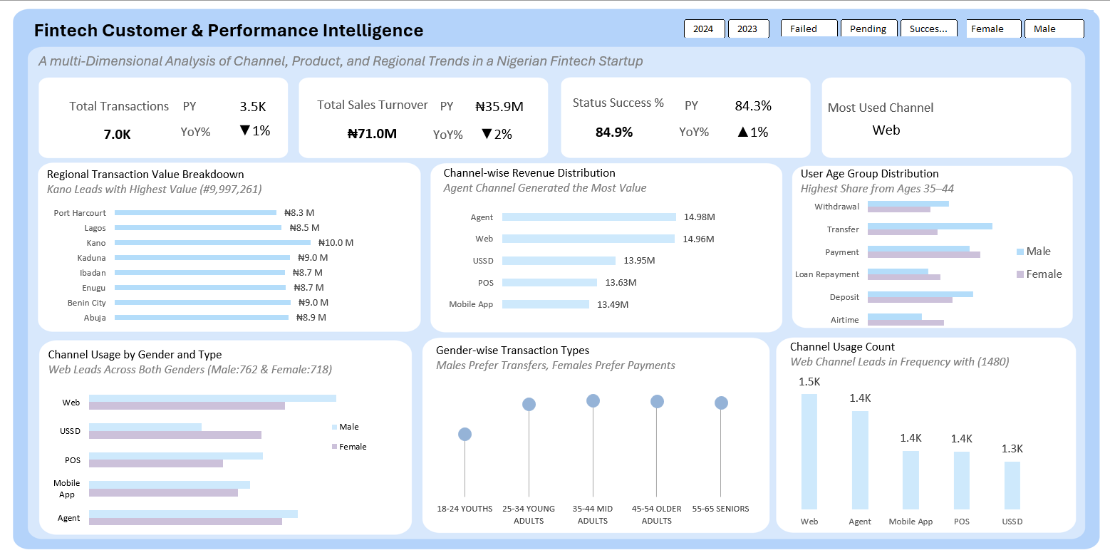 Fintech Dashboard 2