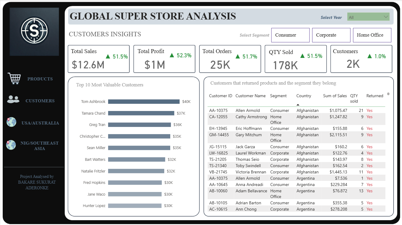 Global Dashboard 2