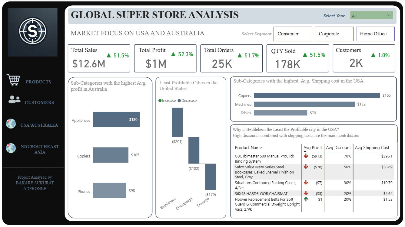 Global Dashboard 3