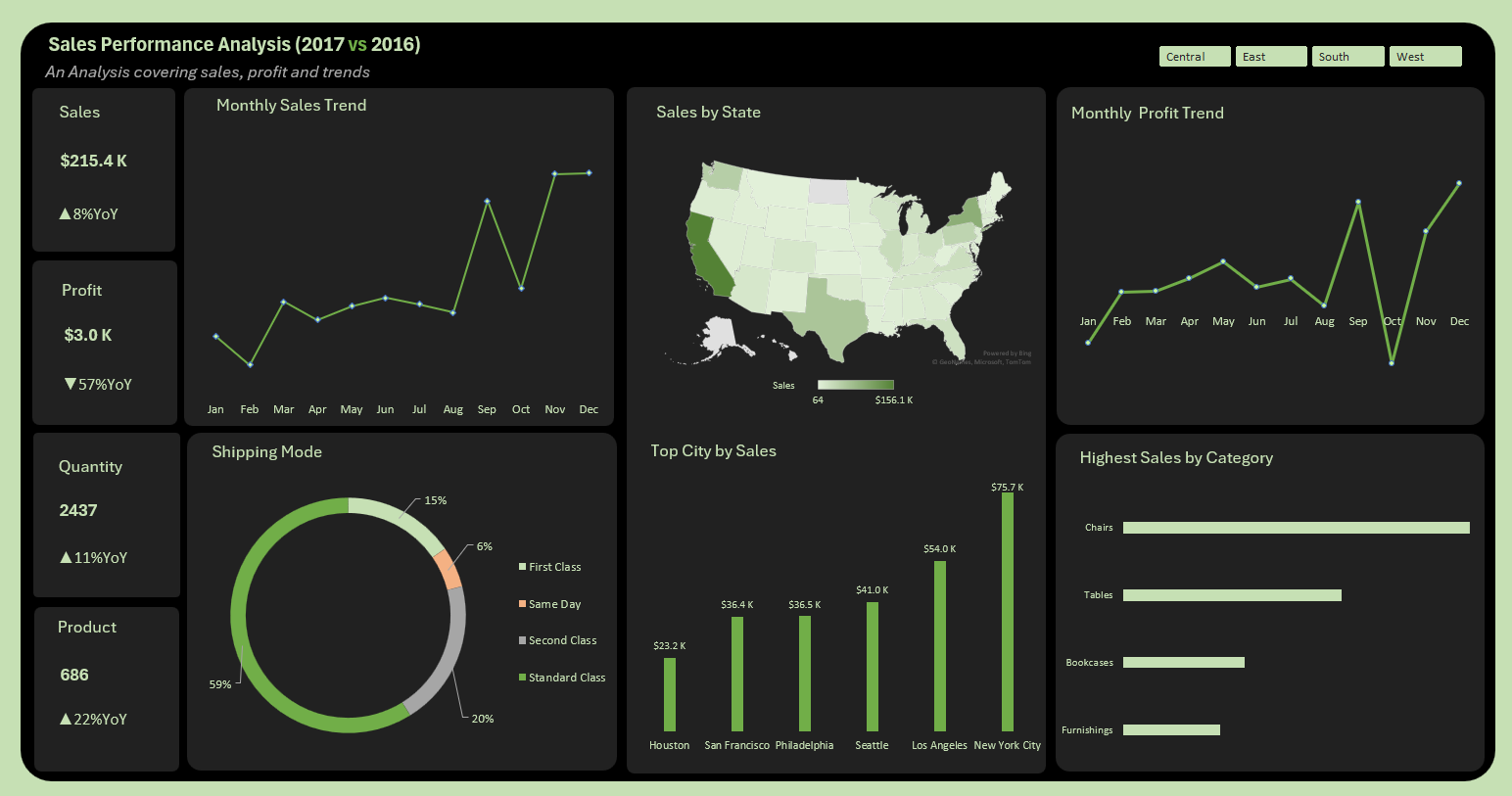 Sales Analysis Dashboard